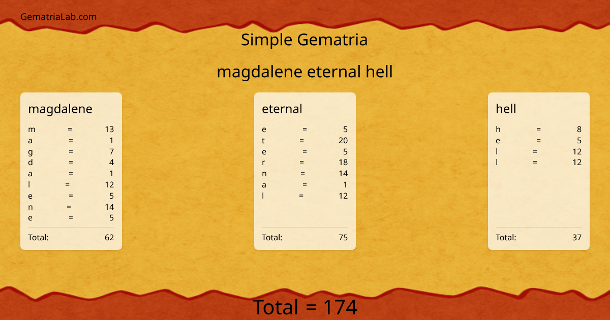 magdalene eternal hell in simple Gematria